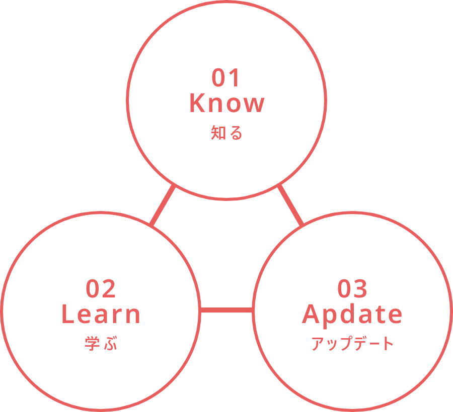 SHINEの3つのプログラム